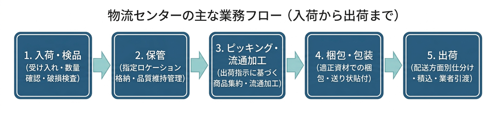 物流センターにおける入荷から出荷までの業務フロー図